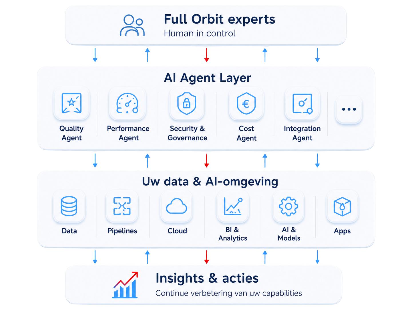 Diagram van de Full Orbit Agent-Augmented Consultancy-aanpak: Full Orbit-experts houden de regie over een AI Agent-laag die continu de dataomgeving (data, pipelines, cloud, BI & analytics, AI en apps) bewaakt en verbetert