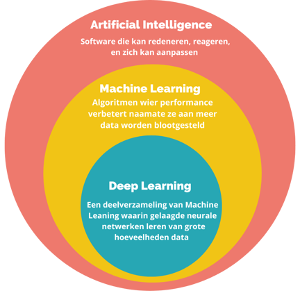 AI vs ML vs Deep Learning-2