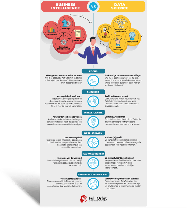 Infographic Business Intelligence vs Data Science