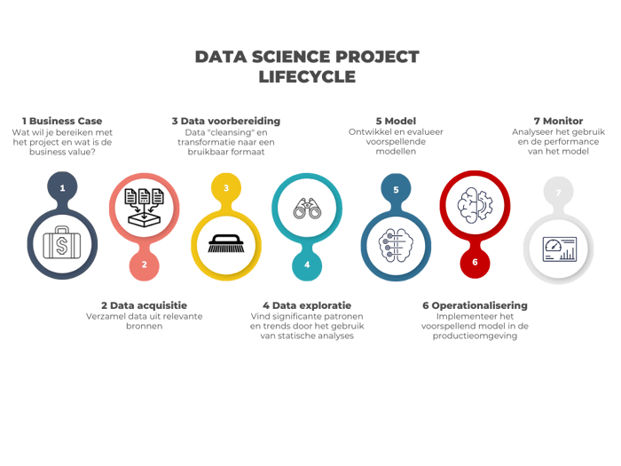Data Science Life Cycle