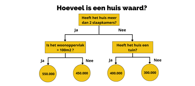 Hoeveel is een huis waard-1