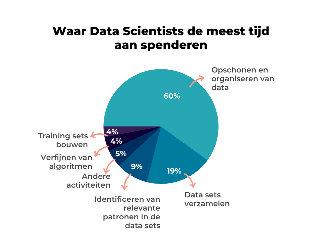 Waar Data Scientists hun tijd aan spenderen