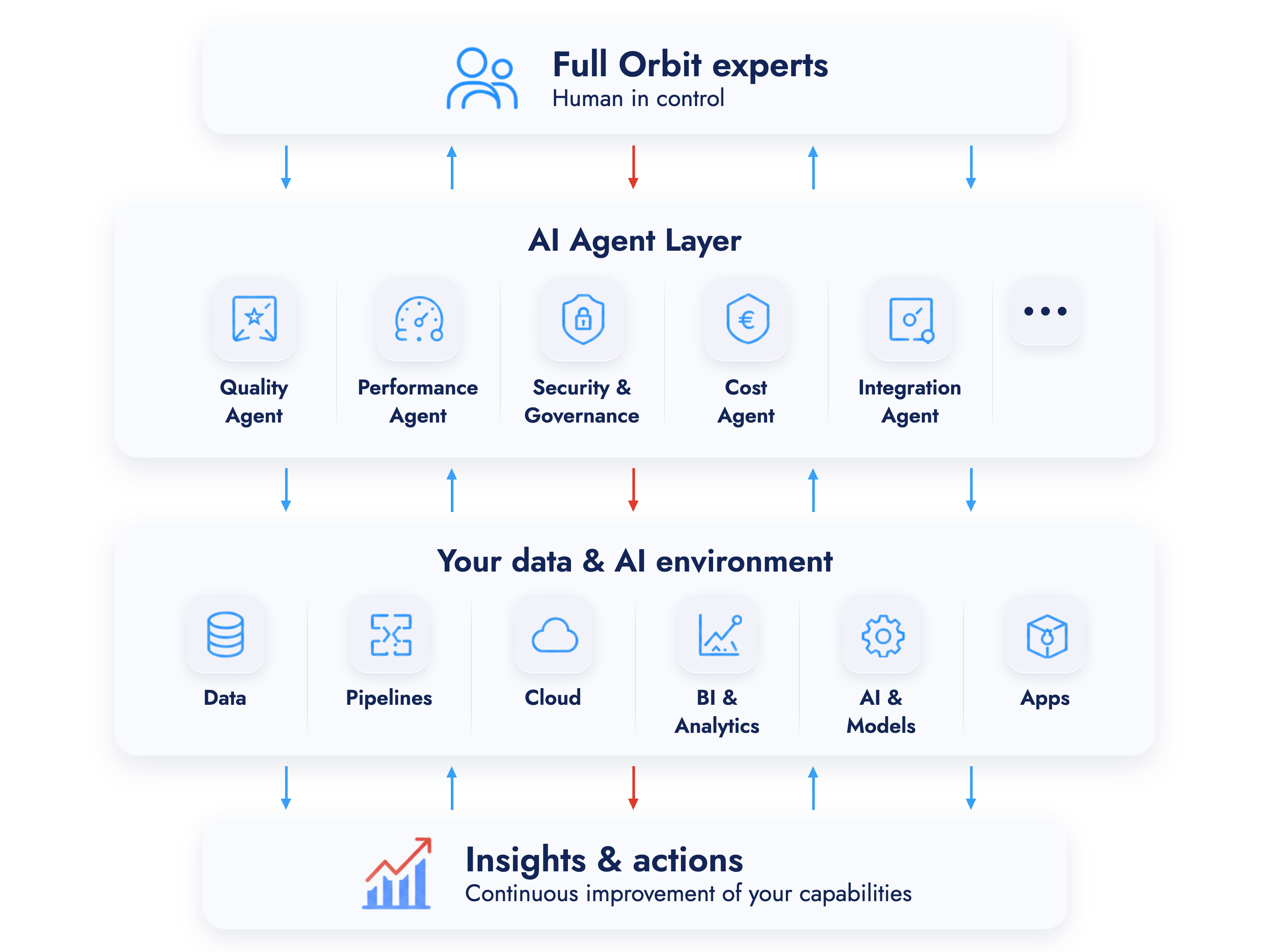 Diagram of the Full Orbit Agent-Augmented Consultancy approach: Full Orbit experts stay in control of an AI Agent layer that continuously monitors and improves the data environment (data, pipelines, cloud, BI & analytics, AI and apps)