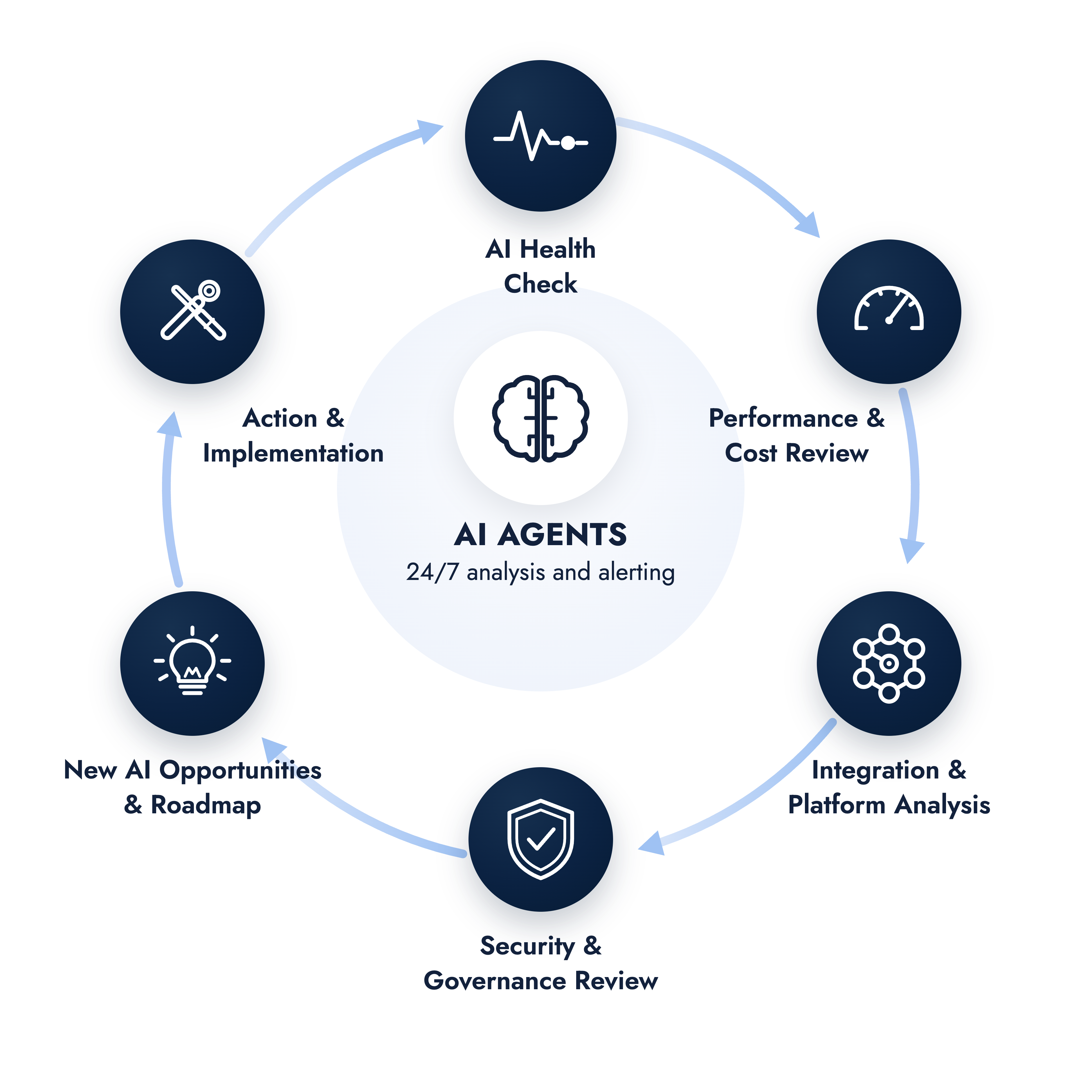 ai-agents-cycle-EN (2)