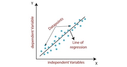 lineari regression