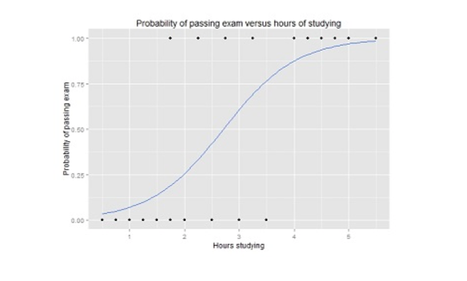 logistiche regressie