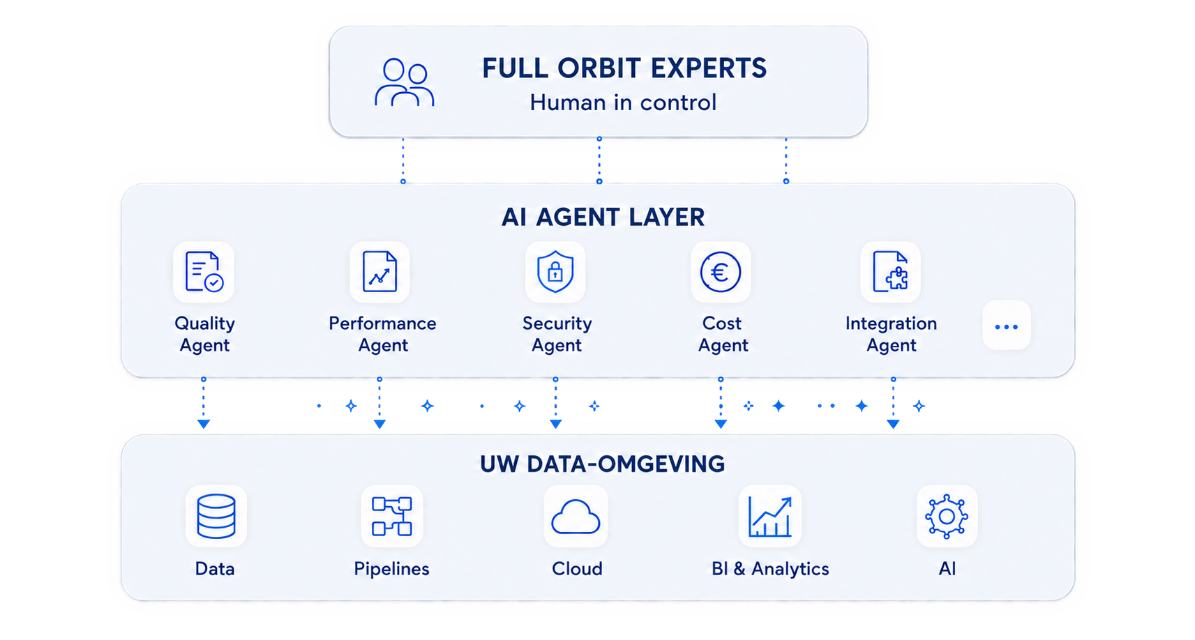 Full Orbit model in which experts direct the AI Agent Layer above the data environment