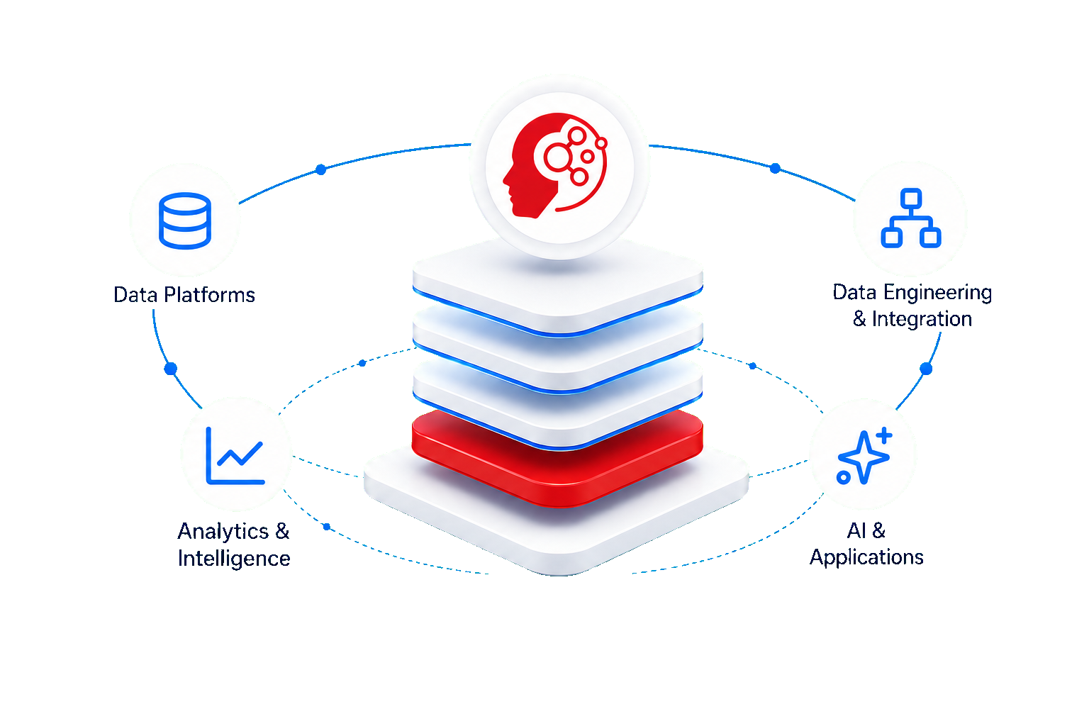 Full Orbit illustration: a layered platform, surrounded by the four areas of expertise Data Platforms, Data Engineering & Integration, Analytics & Intelligence and AI & Applications