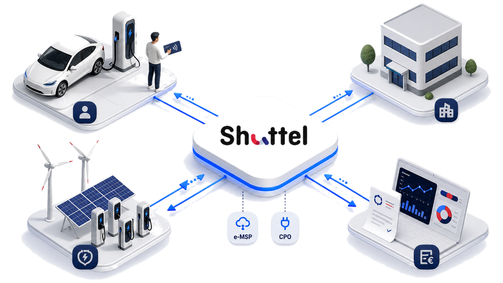 Diagram of the EV Transaction Backbone: the central Shuttel platform connected to drivers, employers, charging infrastructure and billing/reporting, with e-MSP and CPO connections