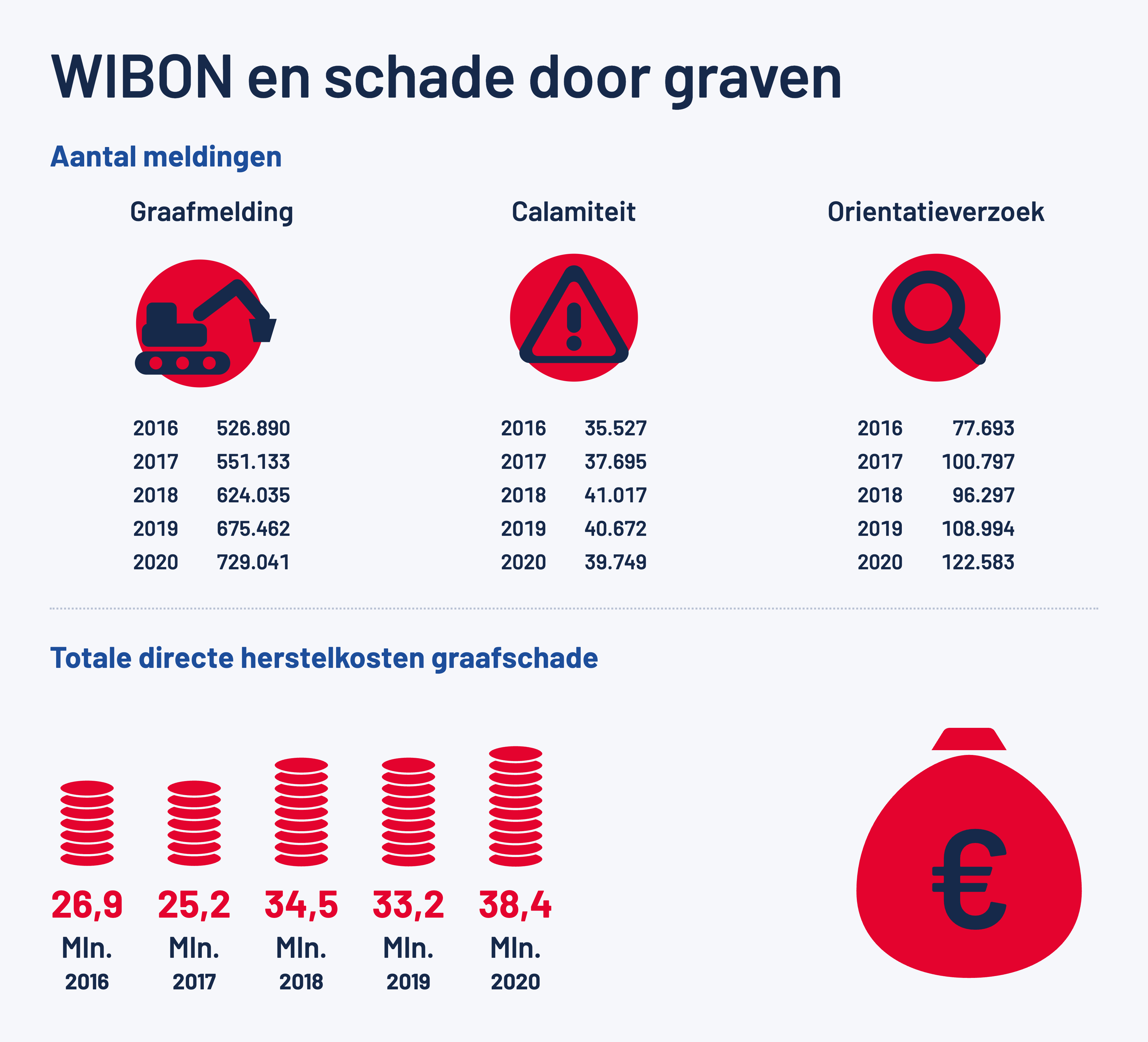 Infographic met het aantal graafmeldingen, calamiteiten en oriëntatieverzoeken per jaar (2016–2020) en de totale directe herstelkosten van graafschade, oplopend tot €38,4 miljoen in 2020